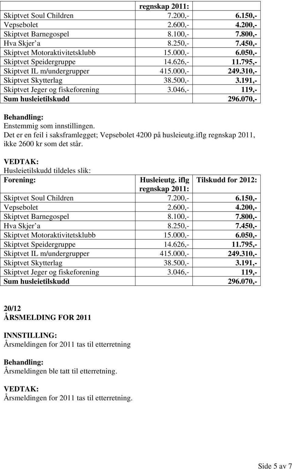 046,- 119,- Sum husleietilskudd 296.070,- Enstemmig som innstillingen. Det er en feil i saksframlegget; Vepsebolet 4200 på husleieutg.iflg regnskap 2011, ikke 2600 kr som det står.