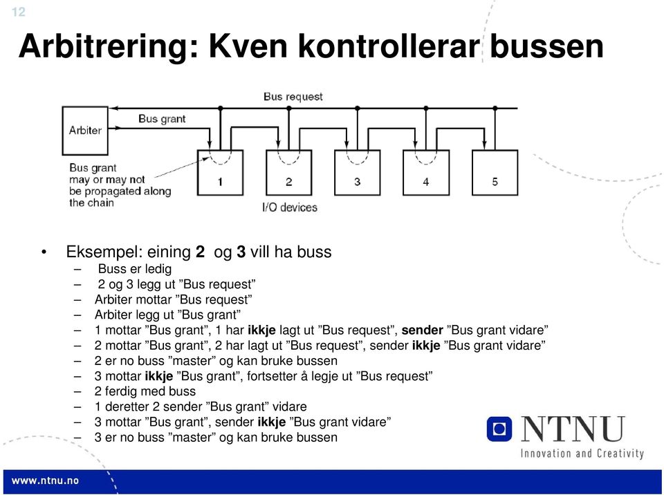 ut Bus request, sender ikkje Bus grant vidare 2 er no buss master og kan bruke bussen 3 mottar ikkje Bus grant, fortsetter å legje ut Bus