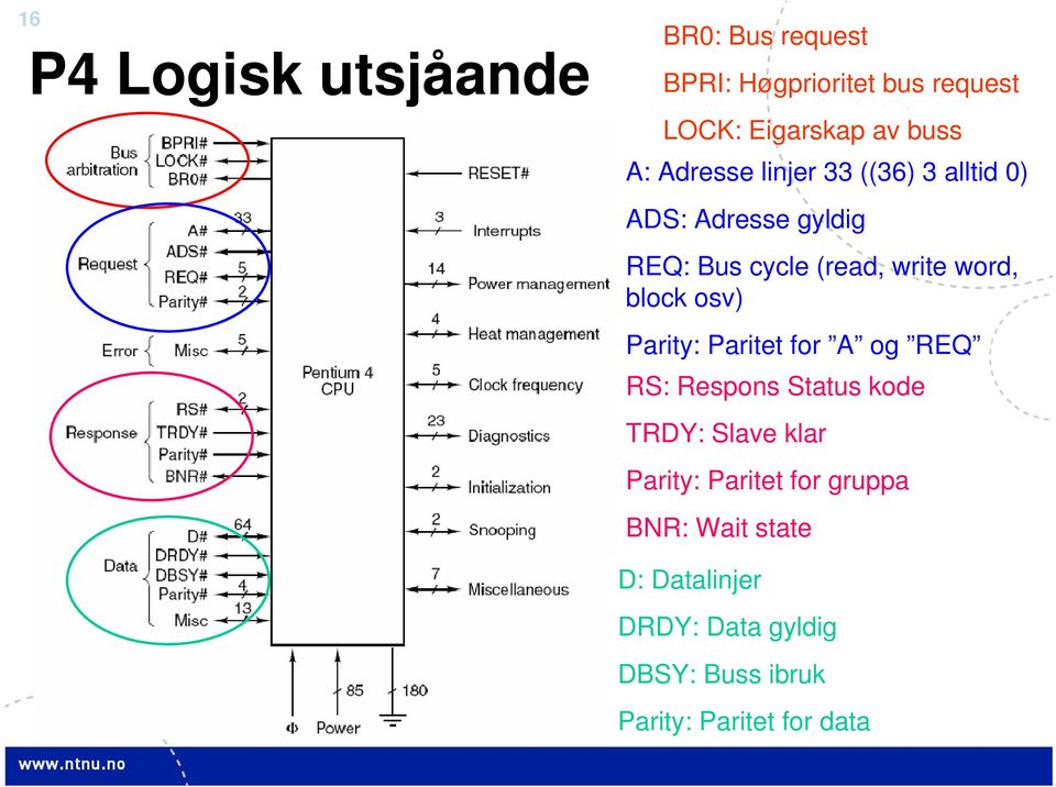 block osv) Parity: Paritet for A og REQ RS: Respons Status kode TRDY: Slave klar Parity: Paritet
