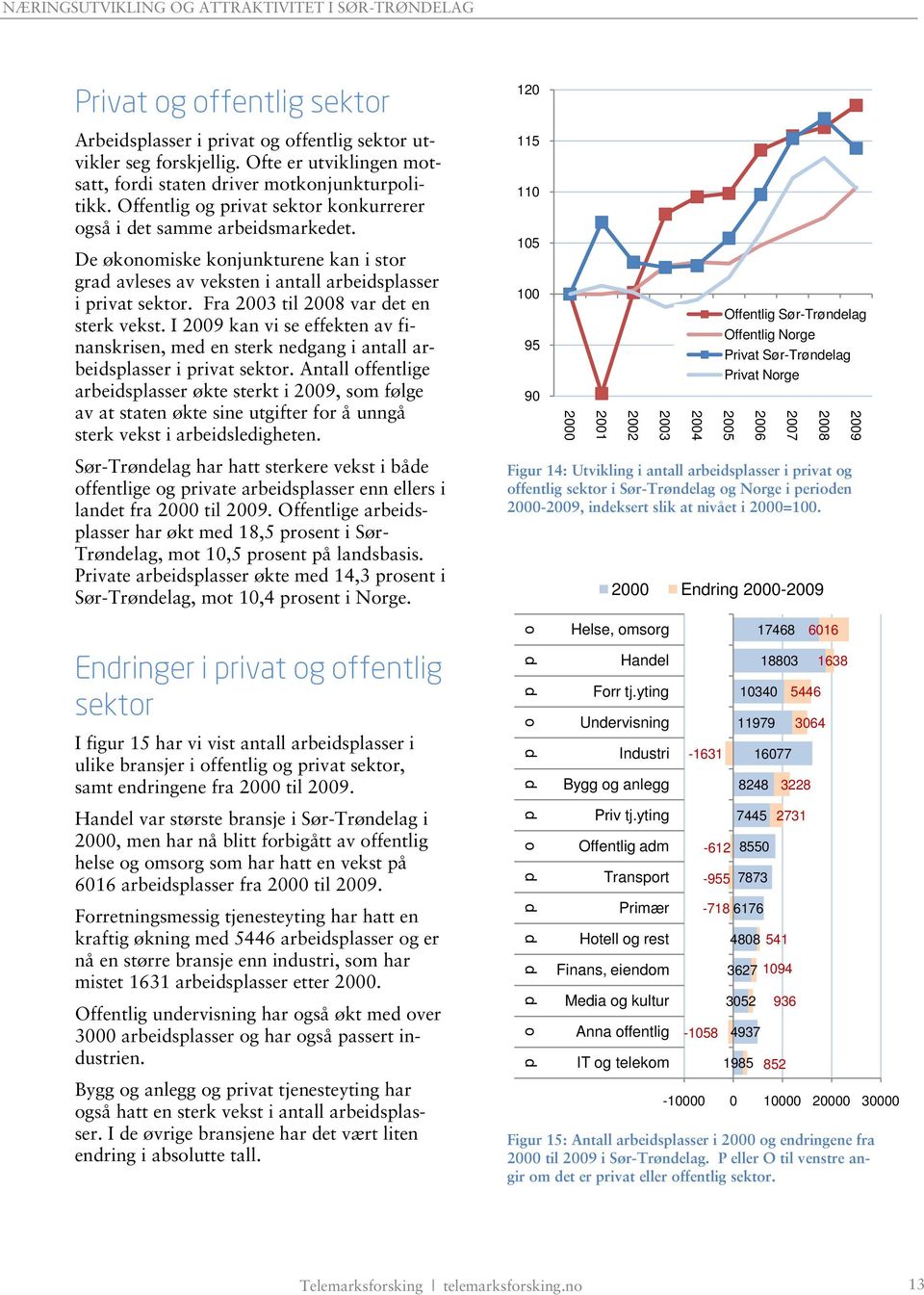 Fra 2003 til 2008 var det en sterk vekst. I 2009 kan vi se effekten av finanskrisen, med en sterk nedgang i antall arbeidsplasser i privat sektor.