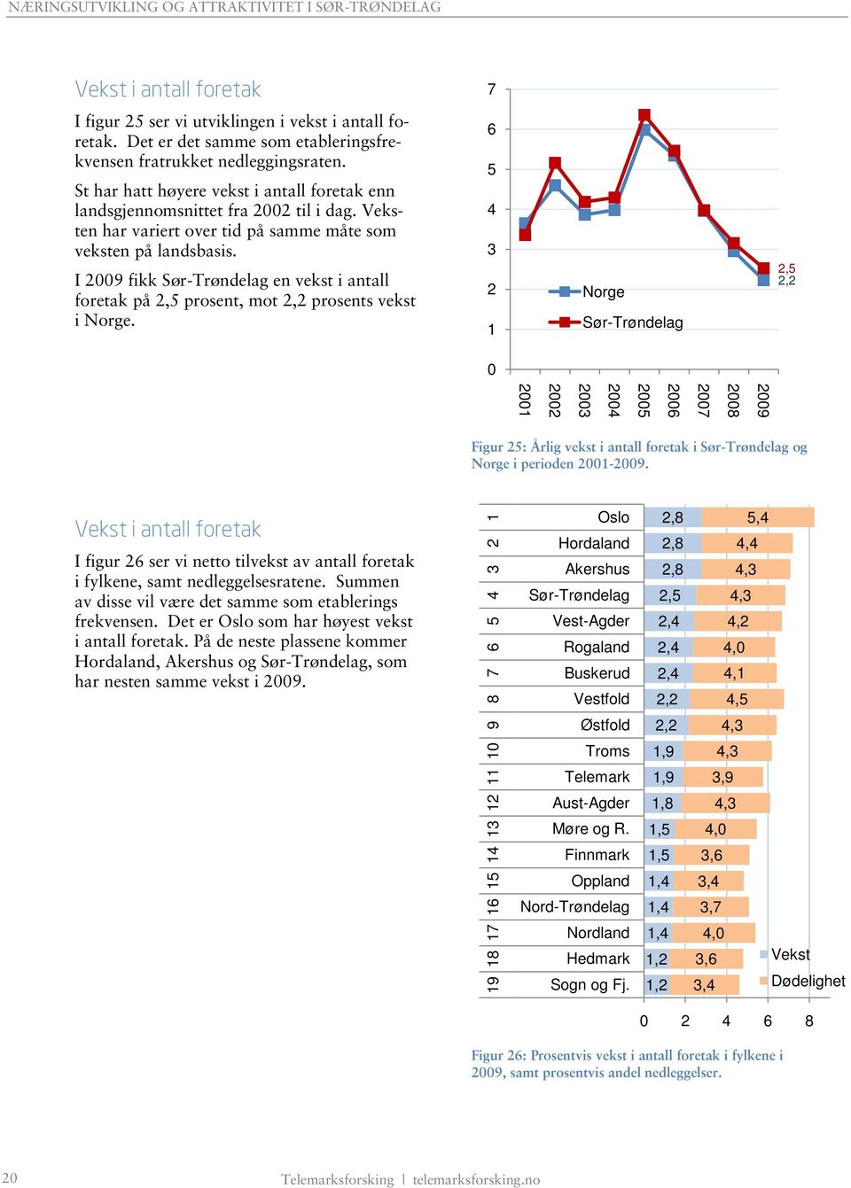 I 2009 fikk Sør-Trøndelag en vekst i antall foretak på 2,5 prosent, mot 2,2 prosents vekst i Norge.