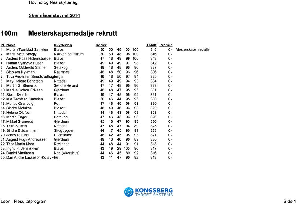 Sigbjørn Nykmark Raumnes 46 48 50 96 96 336 0,- 7. Tuva Pedersen Smedsrudhagen Haga 46 48 50 97 94 335 0,- 8. May-Helene Bengtson Nittedal 49 49 49 94 93 334 0,- 9. Martin G.