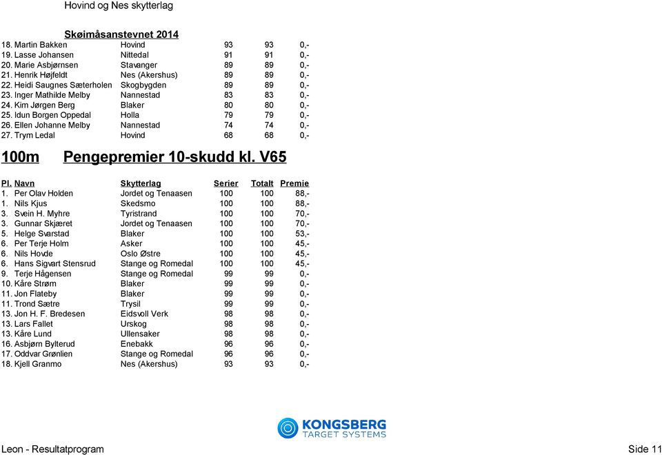 Ellen Johanne Melby Nannestad 74 74 0,- 27. Trym Ledal Hovind 68 68 0,- Pengepremier 10-skudd kl. V65 1. Per Olav Holden Jordet og Tenaasen 100 100 88,- 1. Nils Kjus Skedsmo 100 100 88,- 3. Svein H.