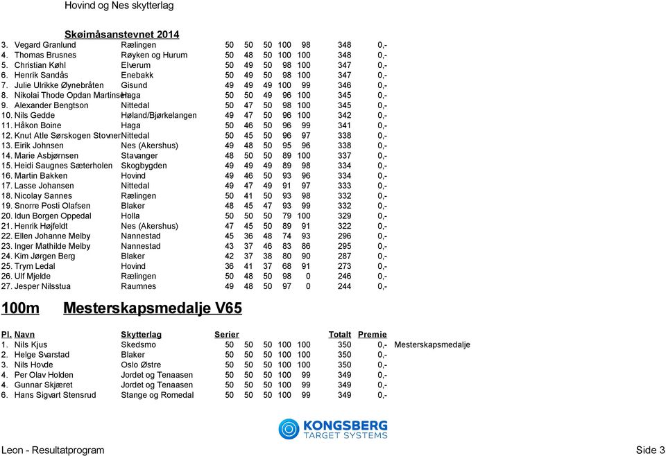 Alexander Bengtson Nittedal 50 47 50 98 100 345 0,- 10. Nils Gedde Høland/Bjørkelangen 49 47 50 96 100 342 0,- 11. Håkon Boine Haga 50 46 50 96 99 341 0,- 12.