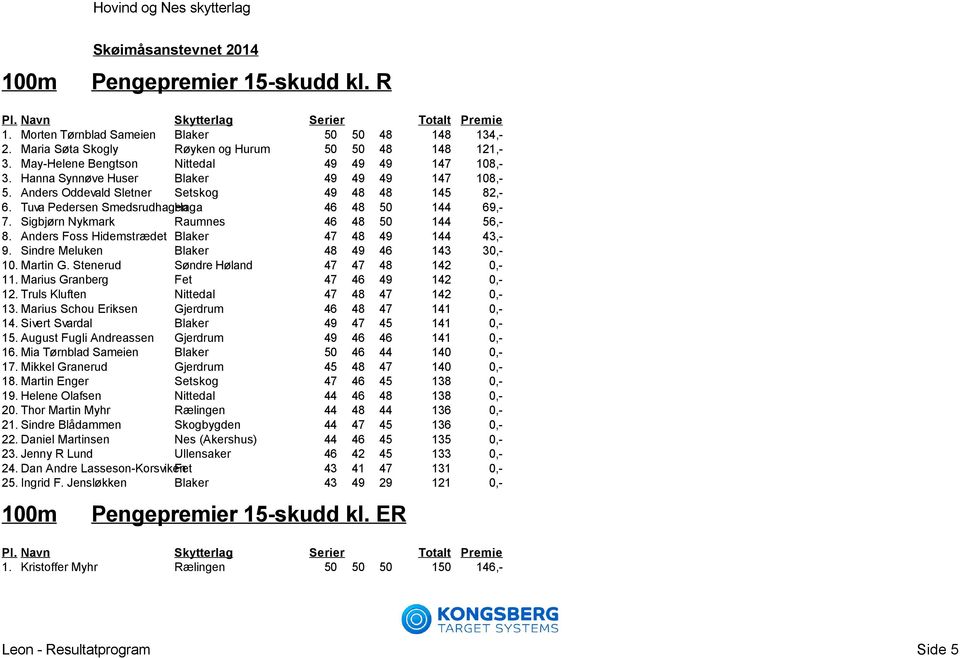 Sigbjørn Nykmark Raumnes 46 48 50 144 56,- 8. Anders Foss Hidemstrædet Blaker 47 48 49 144 43,- 9. Sindre Meluken Blaker 48 49 46 143 30,- 10. Martin G. Stenerud Søndre Høland 47 47 48 142 0,- 11.