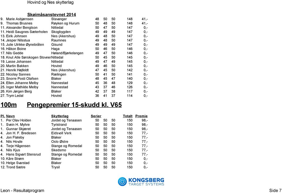 Julie Ulrikke Øynebråten Gisund 49 49 49 147 0,- 16. Håkon Boine Haga 50 46 50 146 0,- 17. Nils Gedde Høland/Bjørkelangen 49 47 50 146 0,- 18. Knut Atle Sørskogen StovnerNittedal 50 45 50 145 0,- 19.