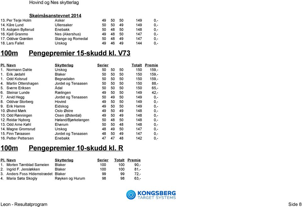 Erik Jødahl Blaker 50 50 50 150 159,- 1. Odd Kolsrud Begnadalen 50 50 50 150 159,- 4. Martin Ottershagen Jordet og Tenaasen 50 50 50 150 88,- 5. Sverre Eriksen Ådal 50 50 50 150 65,- 6.