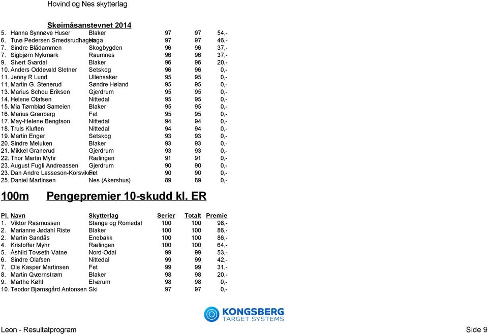 Marius Schou Eriksen Gjerdrum 95 95 0,- 14. Helene Olafsen Nittedal 95 95 0,- 15. Mia Tørnblad Sameien Blaker 95 95 0,- 16. Marius Granberg Fet 95 95 0,- 17. May-Helene Bengtson Nittedal 94 94 0,- 18.