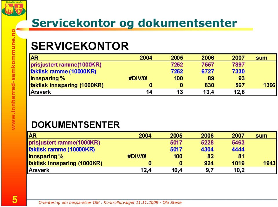 7252 6727 7330 innsparing % #DIV/0!