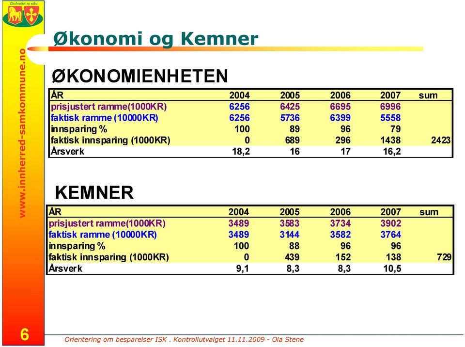 5736 6399 5558 innsparing % 100 89 96 79 faktisk innsparing (1000KR) 0 689 296 1438 2423 Årsverk 18,2 16 17