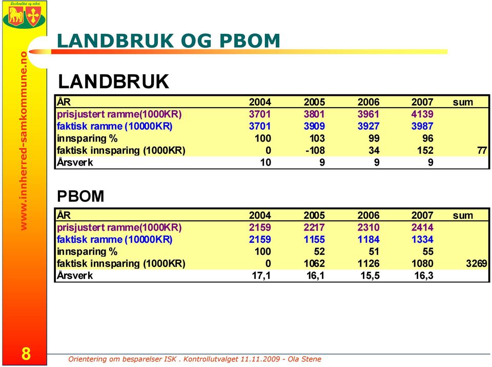 3909 3927 3987 innsparing % 100 103 99 96 faktisk innsparing (1000KR) 0-108 34 152 77 Årsverk 10 9 9 9 PBOM