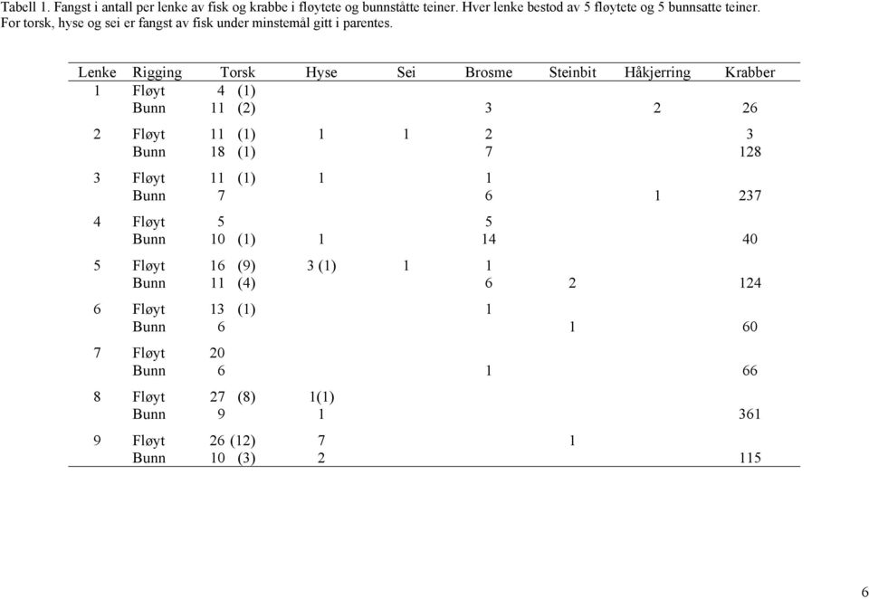 Lenke Rigging Torsk Hyse Sei Brosme Steinbit Håkjerring Krabber 1 Fløyt 4 (1) Bunn 11 (2) 3 2 26 2 Fløyt 11 (1) 1 1 2 3 Bunn 18 (1) 7 128 3 Fløyt