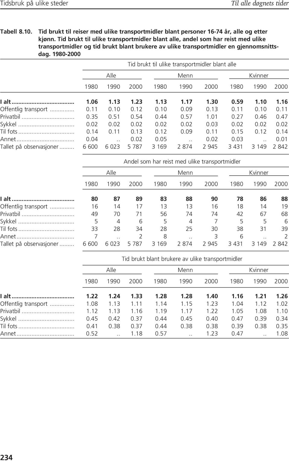 1980-2000 Tid brukt til ulike transportmidler blant alle Alle Menn Kvinner 1980 1990 2000 1980 1990 2000 1980 1990 2000 I alt... 1.06 1.13 1.23 1.13 1.17 1.30 0.59 1.10 1.16 Offentlig transport... 0.11 0.