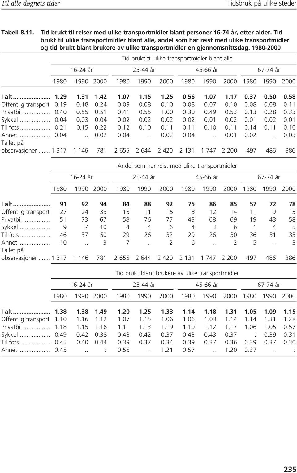 1980-2000 Tid brukt til ulike transportmidler blant alle 16-24 år 25-44 år 45-66 år 67-74 år I alt... 1.29 1.31 1.42 1.07 1.15 1.25 0.56 1.07 1.17 0.37 0.50 0.58 Offentlig transport 0.19 0.18 0.24 0.