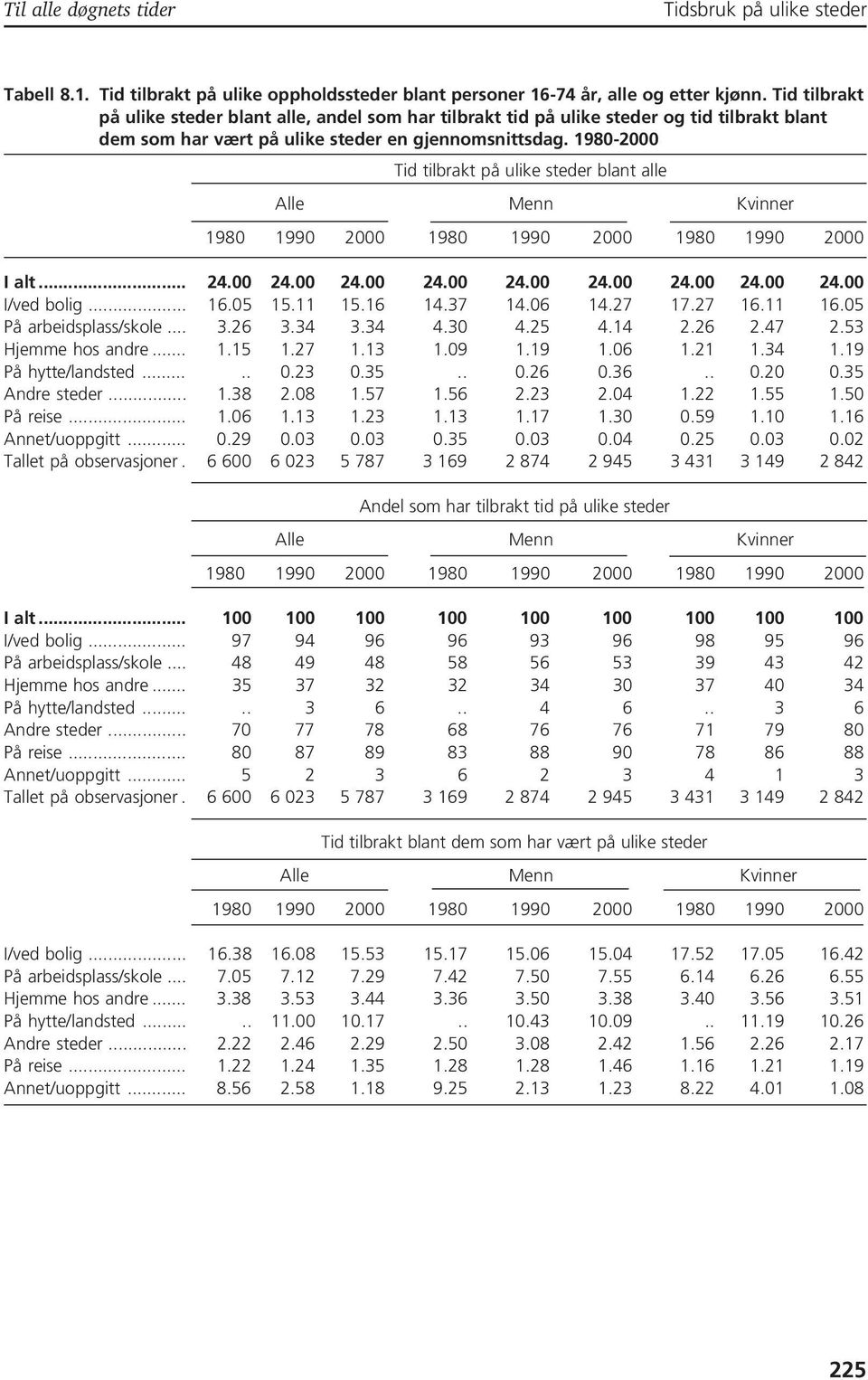 1980-2000 Tid tilbrakt på ulike steder blant alle Alle Menn Kvinner 1980 1990 2000 1980 1990 2000 1980 1990 2000 I alt... 24.00 24.00 24.00 24.00 24.00 24.00 24.00 24.00 24.00 I/ved bolig... 16.05 15.