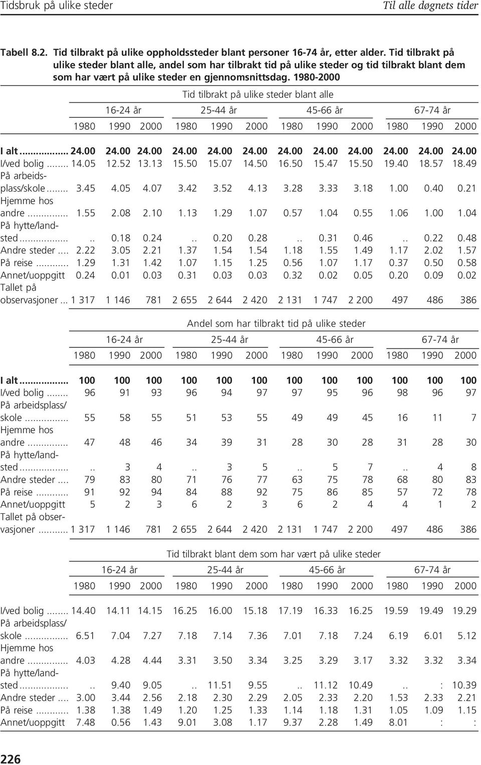 1980-2000 Tid tilbrakt på ulike steder blant alle 16-24 år 25-44 år 45-66 år 67-74 år I alt... 24.00 24.00 24.00 24.00 24.00 24.00 24.00 24.00 24.00 24.00 24.00 24.00 I/ved bolig... 14.05 12.52 13.