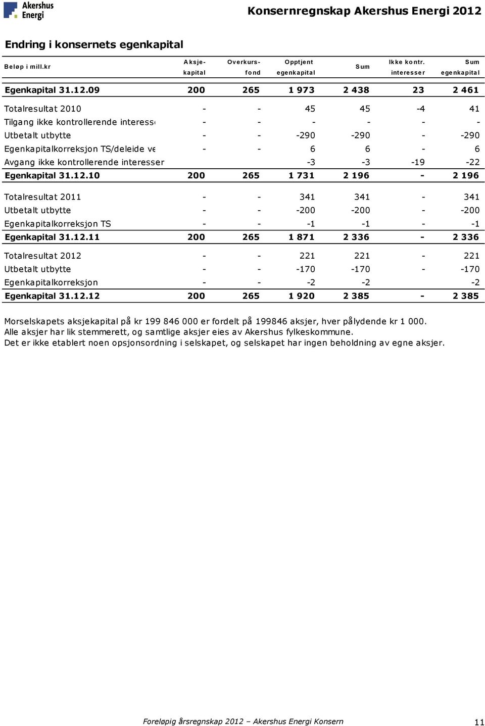 09 200 265 1 973 2 438 23 2 461 Totalresultat 2010 - - 45 45-4 41 Tilgang ikke kontrollerende interesser - - - - - - Utbetalt utbytte - - -290-290 - -290 Egenkapitalkorreksjon TS/deleide verk - - 6