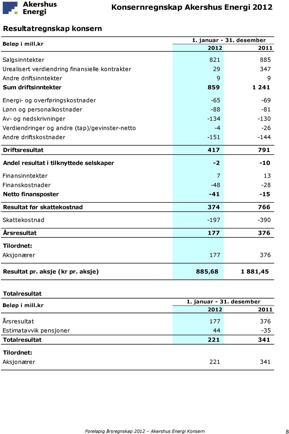 -69 Lønn og personalkostnader 5,19,22-88 -81 Av- og nedskrivninger 5,6,7,8,9-134 -130 Verdiendringer og andre (tap)/gevinster-netto 5,20,21-4 -26 Andre driftskostnader 5,23-151 -144 Driftsresultat