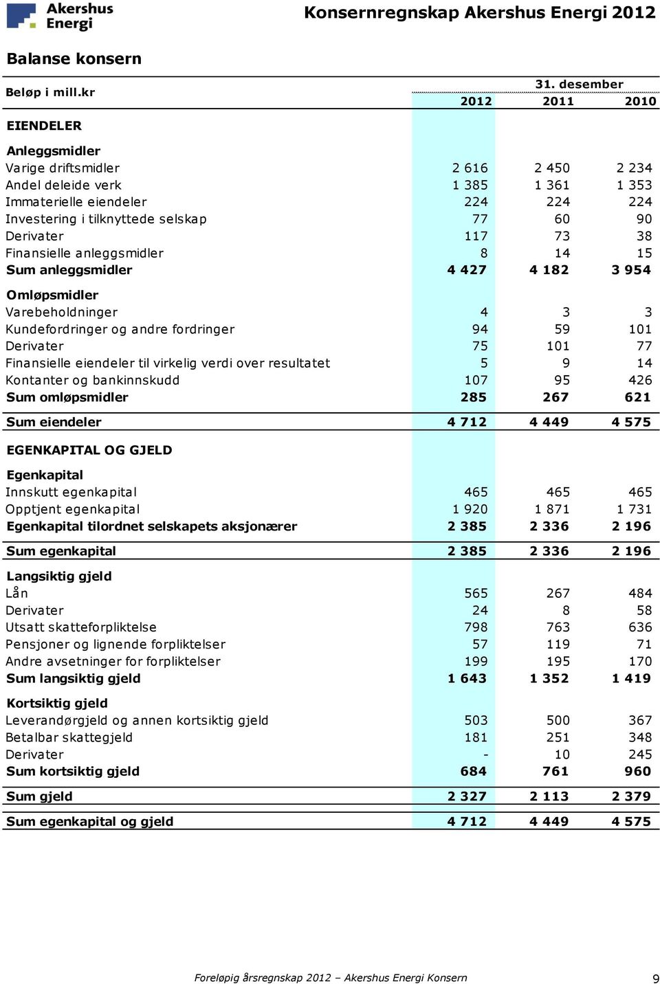 60 90 Derivater 11,12 117 73 38 Finansielle anleggsmidler 11 8 14 15 Sum anleggsmidler 4 427 4 182 3 954 Omløpsmidler Varebeholdninger 4 3 3 Kundefordringer og andre fordringer 13 94 59 101 Derivater