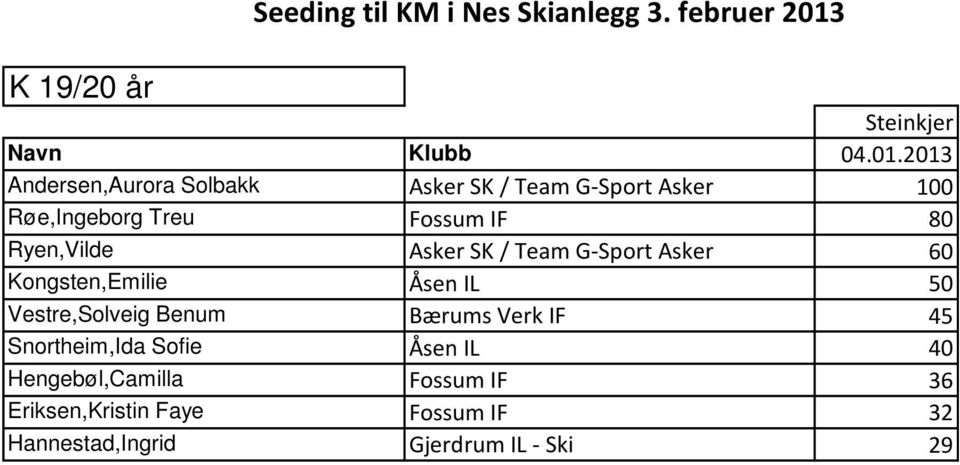 2013 Andersen,Aurora Solbakk Asker SK / Team G-Sport Asker 100 Røe,Ingeborg Treu Fossum IF 80 Ryen,Vilde