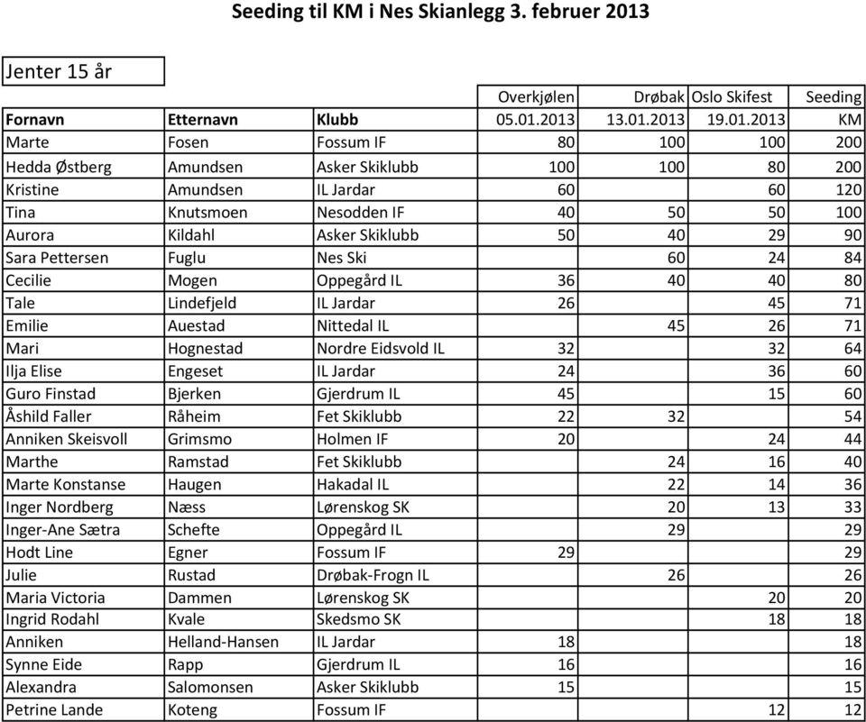 Aurora Kildahl Asker Skiklubb 50 40 29 90 Sara Pettersen Fuglu Nes Ski 60 24 84 Cecilie Mogen Oppegård IL 36 40 40 80 Tale Lindefjeld IL Jardar 26 45 71 Emilie Auestad Nittedal IL 45 26 71 Mari