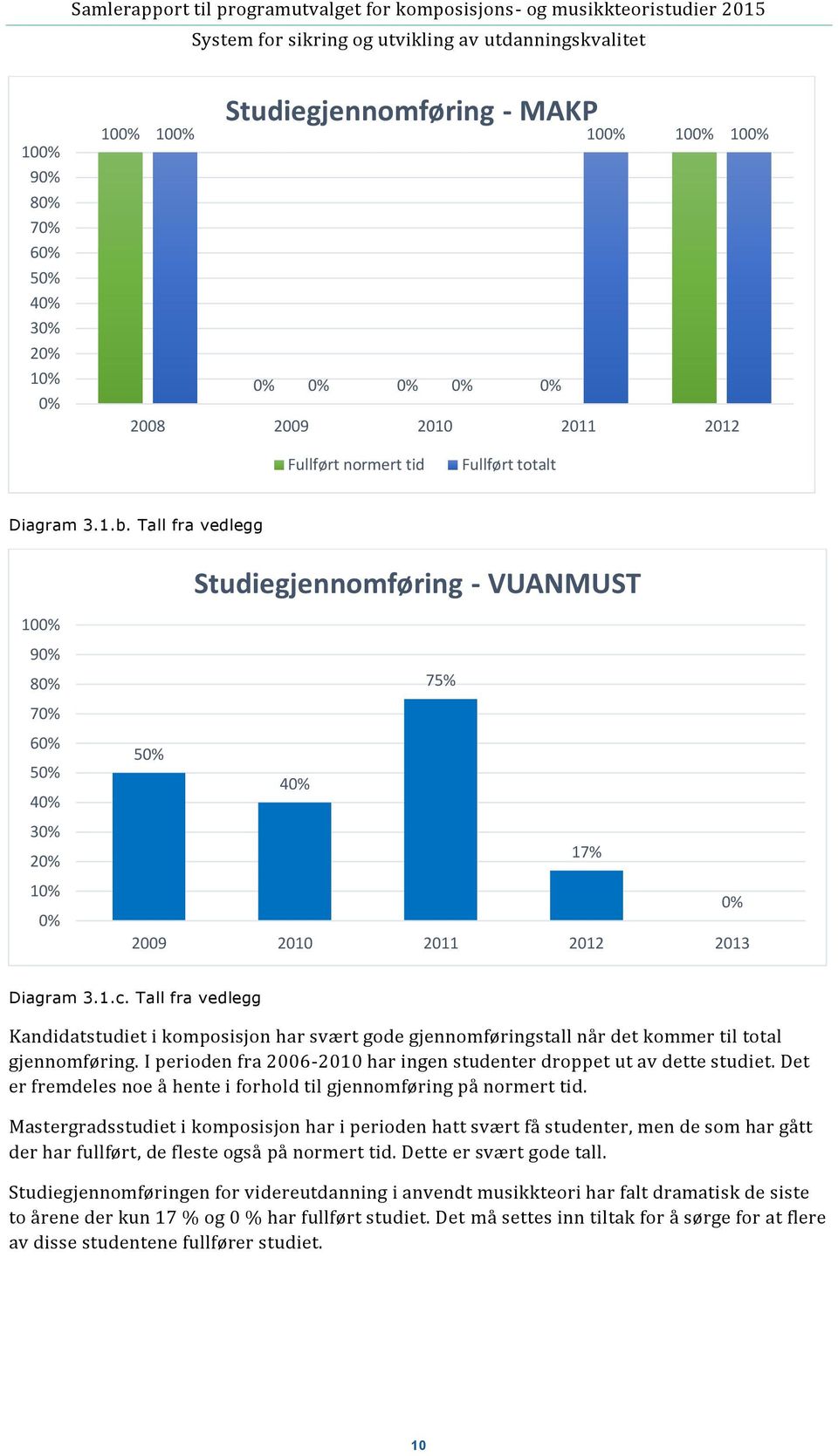 Tall fra vedlegg Kandidatstudiet i komposisjon har svært gode gjennomføringstall når det kommer til total gjennomføring. I perioden fra 2006-2010 har ingen studenter droppet ut av dette studiet.