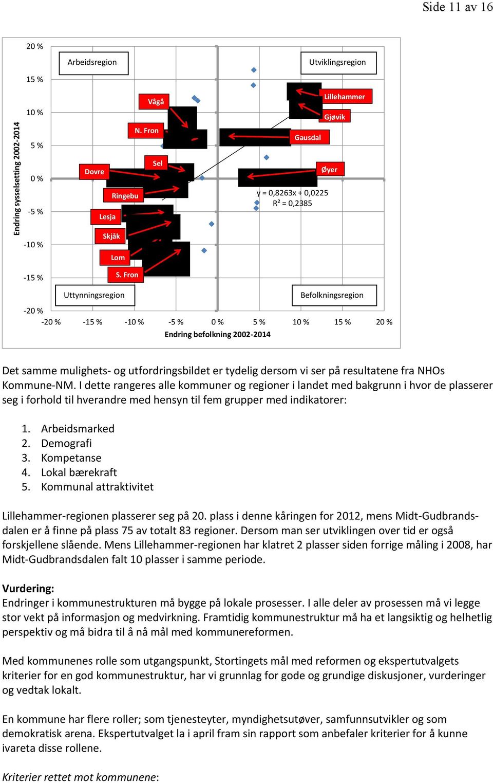 Fron Uttynningsregion Befolkningsregion -20 % -20 % -15 % -10 % -5 % 0 % 5 % 10 % 15 % 20 % Endring befolkning 2002-2014 Det samme mulighets- og utfordringsbildet er tydelig dersom vi ser på