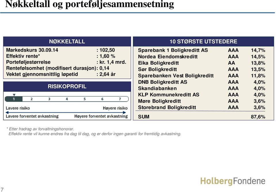 Eiendomskreditt AAA 14,5 Eika Boligkreditt AA 13,8 Sør Boligkreditt AAA 13,5 Sparebanken Vest Boligkreditt AAA 11,8 DNB Boligkreditt AS AAA 4,0 Skandiabanken AAA 4,0 KLP