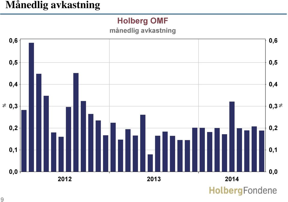 månedlig avkastning 0,6 0,5 0,5