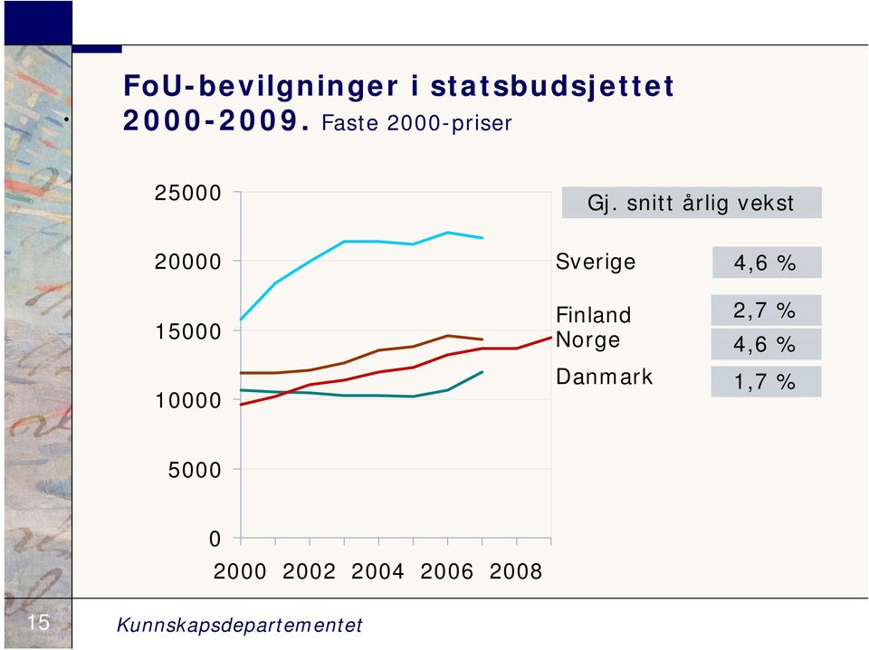 snitt årlig vekst 20000 15000 10000 Sverige Finland