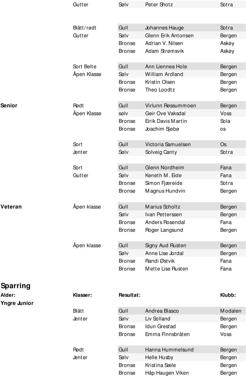 Røssummoen Bergen Åpen Klasse sølv Geir Ove Vaksdal Voss Bronse Eirik Davis Martin Sola Bronse Joachim Sjøbø os Sort Gull Victoria Samuelsen Os Jenter Sølv Solveig Canty Sotra Sort Gull Glenn