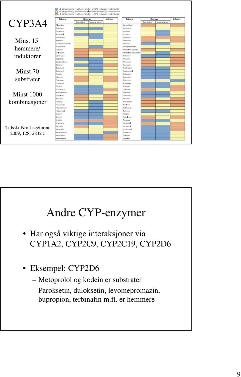 interaksjoner via CYP1A2, CYP2C9, CYP2C19, CYP2D6 Eksempel: CYP2D6 Metoprolol og