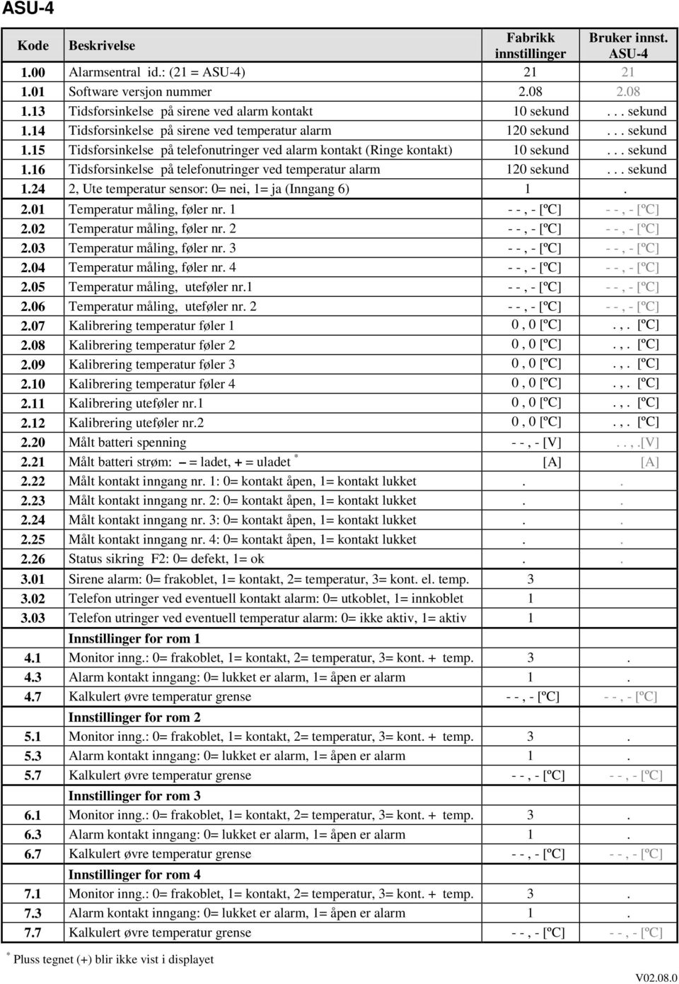 .. sekund 1.16 Tidsforsinkelse på telefonutringer ved temperatur alarm 120 sekund... sekund 1.24 2, Ute temperatur sensor: 0= nei, 1= ja (Inngang 6) 1. 2.01 Temperatur måling, føler nr.