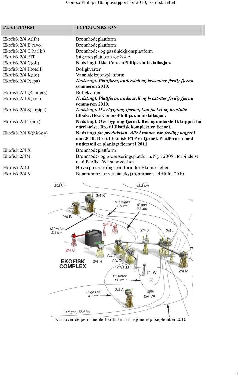 Plattform, understell og brostøtter ferdig fjerna sommeren 2010. Ekofisk 2/4 Q(uarters) Boligkvarter Ekofisk 2/4 R(iser) Nedstengt. Plattform, understell og brostøtter ferdig fjerna sommeren 2010.