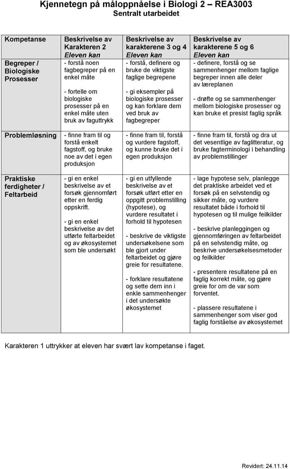 fagbegreper karakterene 5 og 6 - definere, forstå og se mellom faglige begreper innen alle deler av læreplanen - drøfte og se mellom biologiske prosesser og kan bruke et presist faglig språk