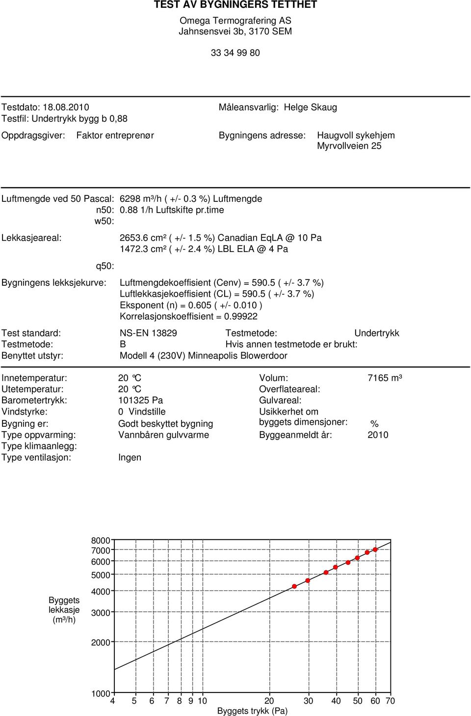 3 %) Luftmengde n50: 0.88 1/h Luftskifte pr.time w50: Lekkasjeareal: 2653.6 cm² ( +/- 1.5 %) Canadian EqLA @ 10 Pa 1472.3 cm² ( +/- 2.
