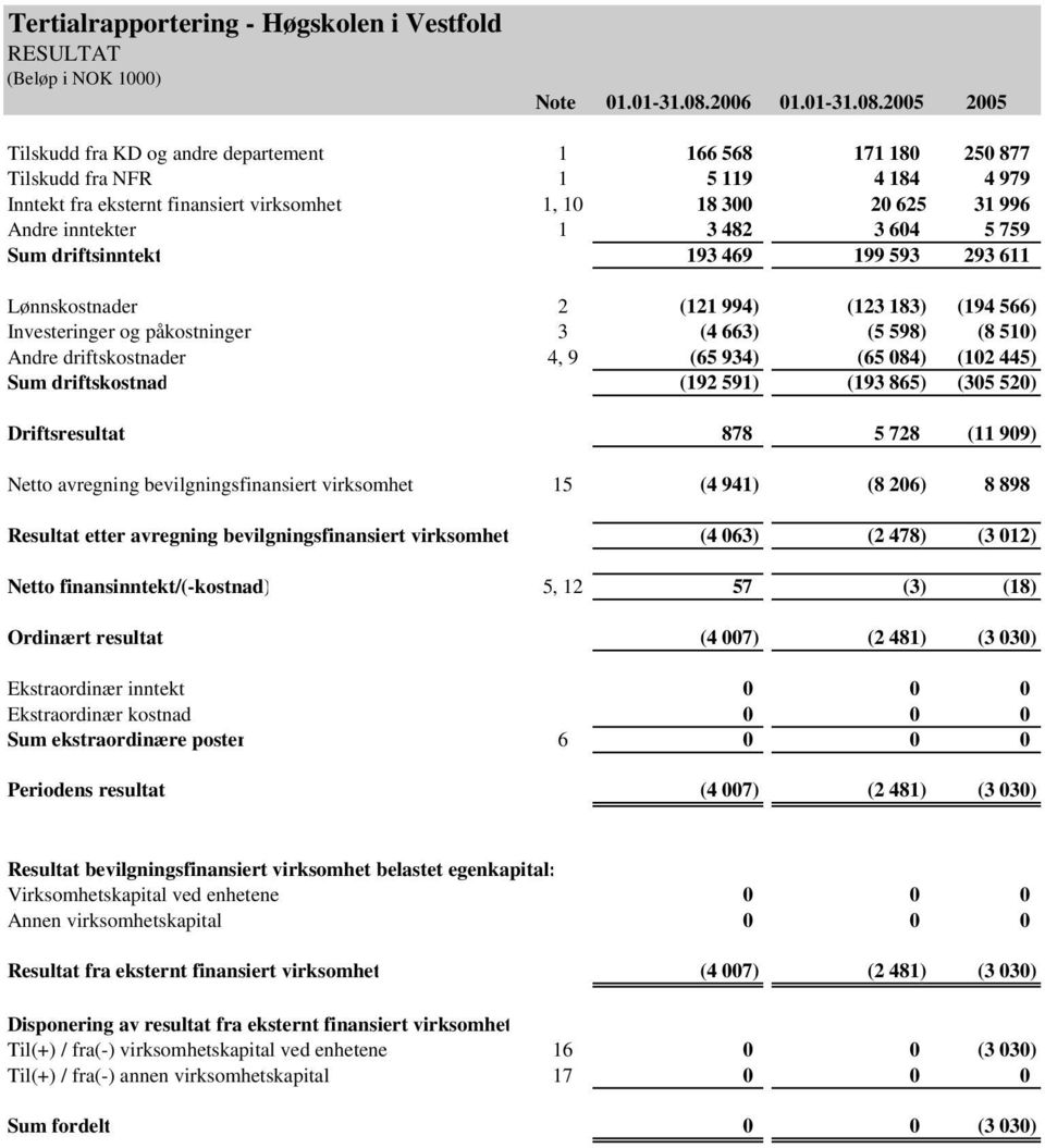 2005 2005 Tilskudd fra KD og andre departement 1 166 568 171 180 250 877 Tilskudd fra NFR 1 5 119 4 184 4 979 Inntekt fra eksternt finansiert virksomhet 1, 10 18 300 20 625 31 996 Andre inntekter 1 3