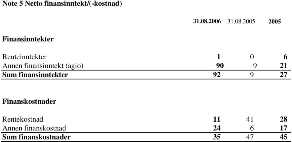 2005 2005 Finansinntekter Renteinntekter 1 0 6 Annen