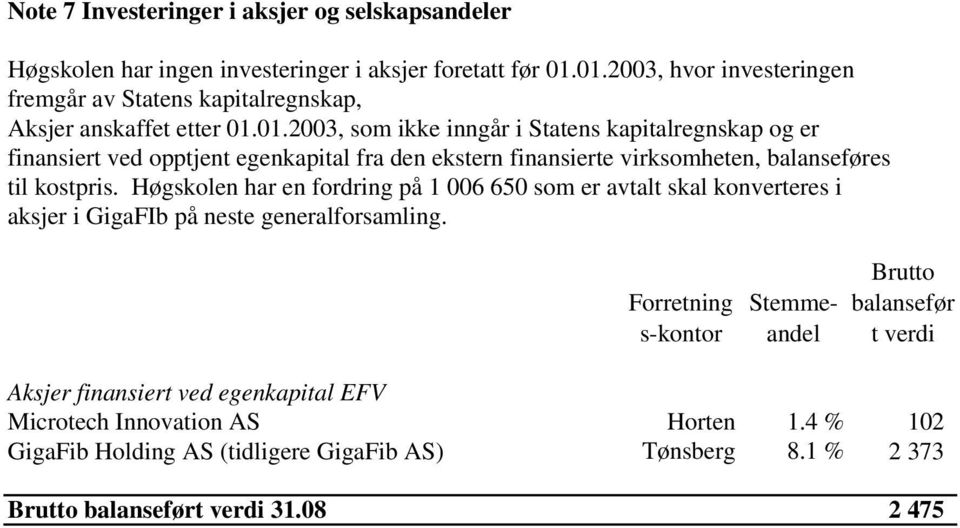 Høgskolen har en fordring på 1 006 650 som er avtalt skal konverteres i aksjer i GigaFIb på neste generalforsamling.