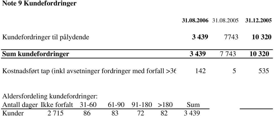 743 10 320 Kostnadsført tap (inkl avsetninger fordringer med forfall >36 142 5 535