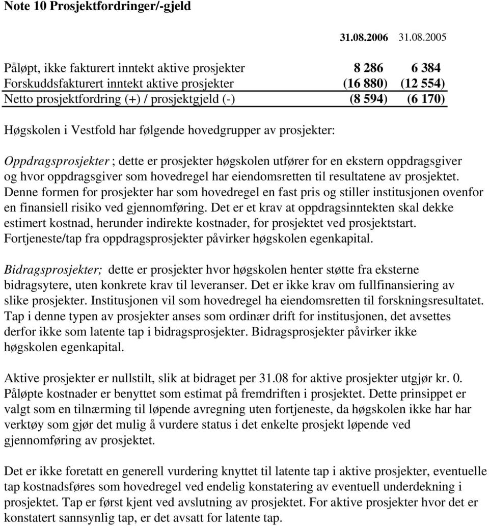 2005 Påløpt, ikke fakturert inntekt aktive prosjekter 8 286 6 384 Forskuddsfakturert inntekt aktive prosjekter (16 880) (12 554) Netto prosjektfordring (+) / prosjektgjeld (-) (8 594) (6 170)