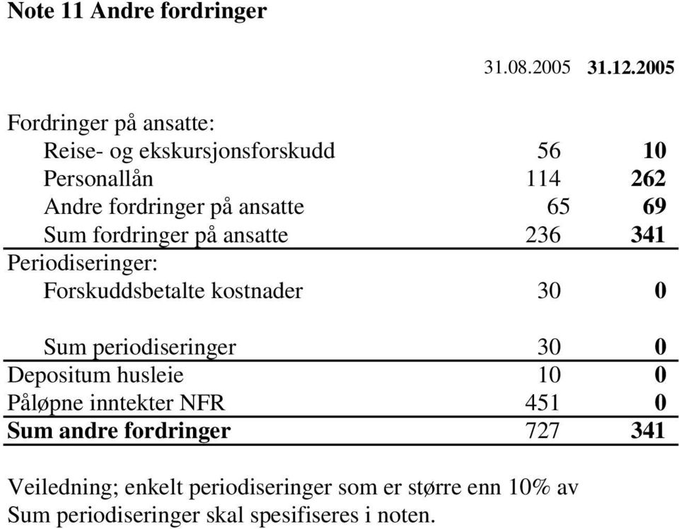 65 69 Sum fordringer på ansatte 236 341 Periodiseringer: Forskuddsbetalte kostnader 30 0 Sum periodiseringer 30 0