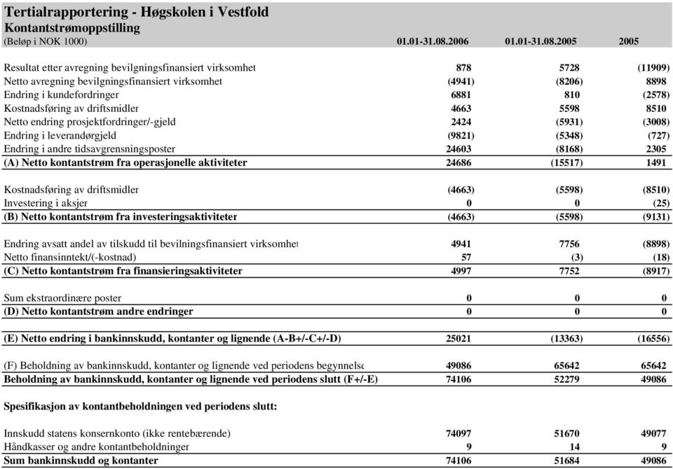 2005 2005 Resultat etter avregning bevilgningsfinansiert virksomhet 878 5728 (11909) Netto avregning bevilgningsfinansiert virksomhet (4941) (8206) 8898 Endring i kundefordringer 6881 810 (2578)