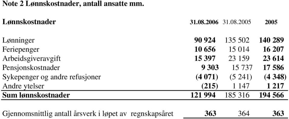 2005 2005 Lønninger 90 924 135 502 140 289 Feriepenger 10 656 15 014 16 207 Arbeidsgiveravgift 15 397 23