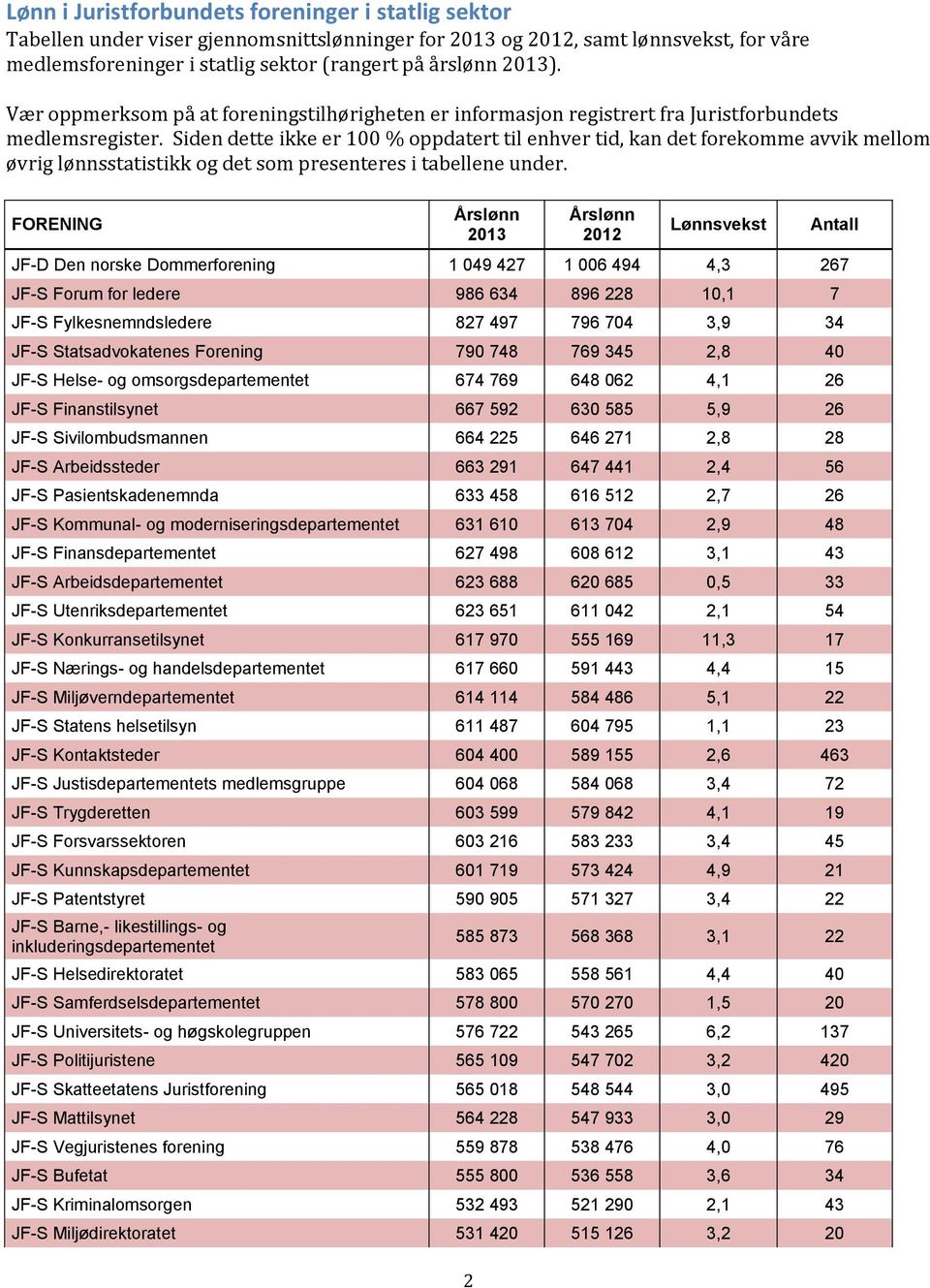 Siden dette ikke er 100 % oppdatert til enhver tid, kan det forekomme avvik mellom øvrig lønnsstatistikk og det som presenteres i tabellene under.