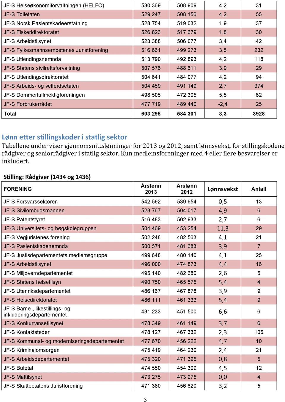 507 576 488 611 3,9 29 JF-S Utlendingsdirektoratet 504 641 484 077 4,2 94 JF-S Arbeids- og velferdsetaten 504 459 491 149 2,7 374 JF-S Dommerfullmektigforeningen 498 505 472 305 5,5 62 JF-S