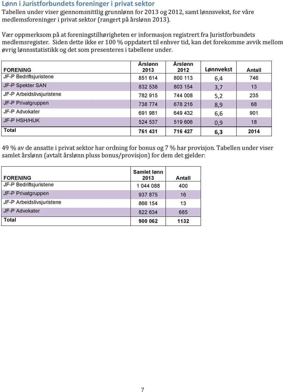 Siden dette ikke er 100 % oppdatert til enhver tid, kan det forekomme avvik mellom øvrig lønnsstatistikk og det som presenteres i tabellene under.