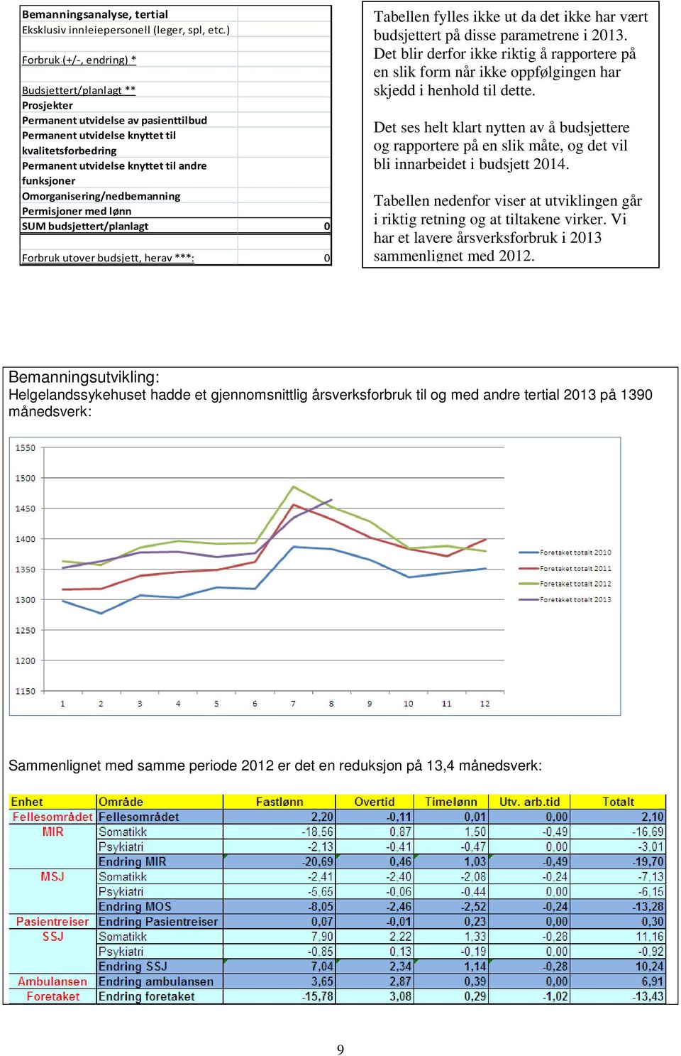 Omorganisering/nedbemanning Permisjoner med lønn SUM budsjettert/planlagt 0 Forbruk utover budsjett, herav ***: 0 Tabellen fylles ikke ut da det ikke har vært budsjettert på disse parametrene i 2013.