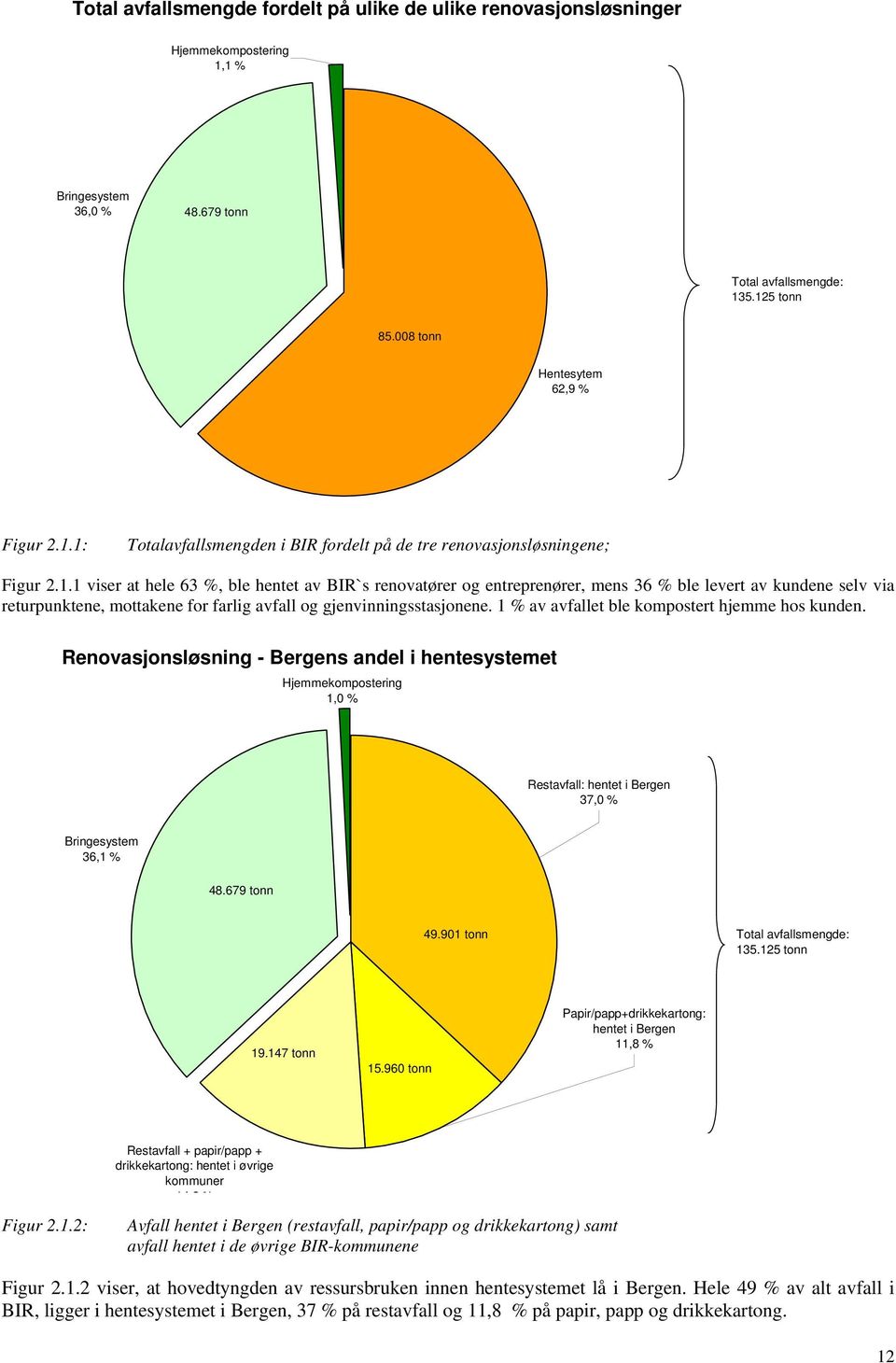 1 % av avfallet ble kompostert hjemme hos kunden. Renovasjonsløsning - Bergens andel i hentesystemet Hjemmekompostering 1,0 % Restavfall: hentet i Bergen 37,0 % Bringesystem 36,1 % 48.679 tonn 49.