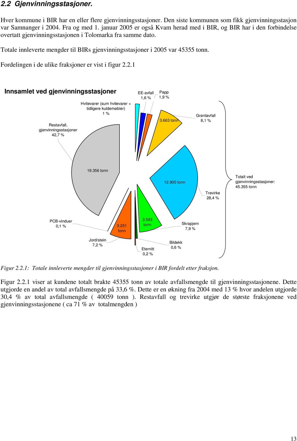 Totale innleverte mengder til BIRs gjenvinningsstasjoner i 20